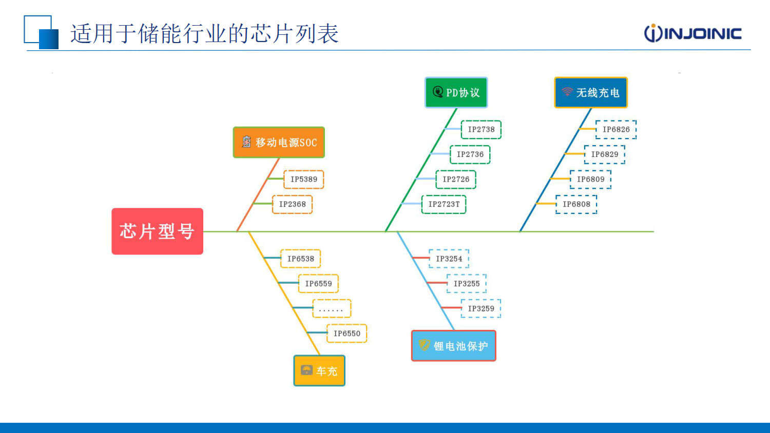 英集芯科技：产品在储能行业的应用-充电头网