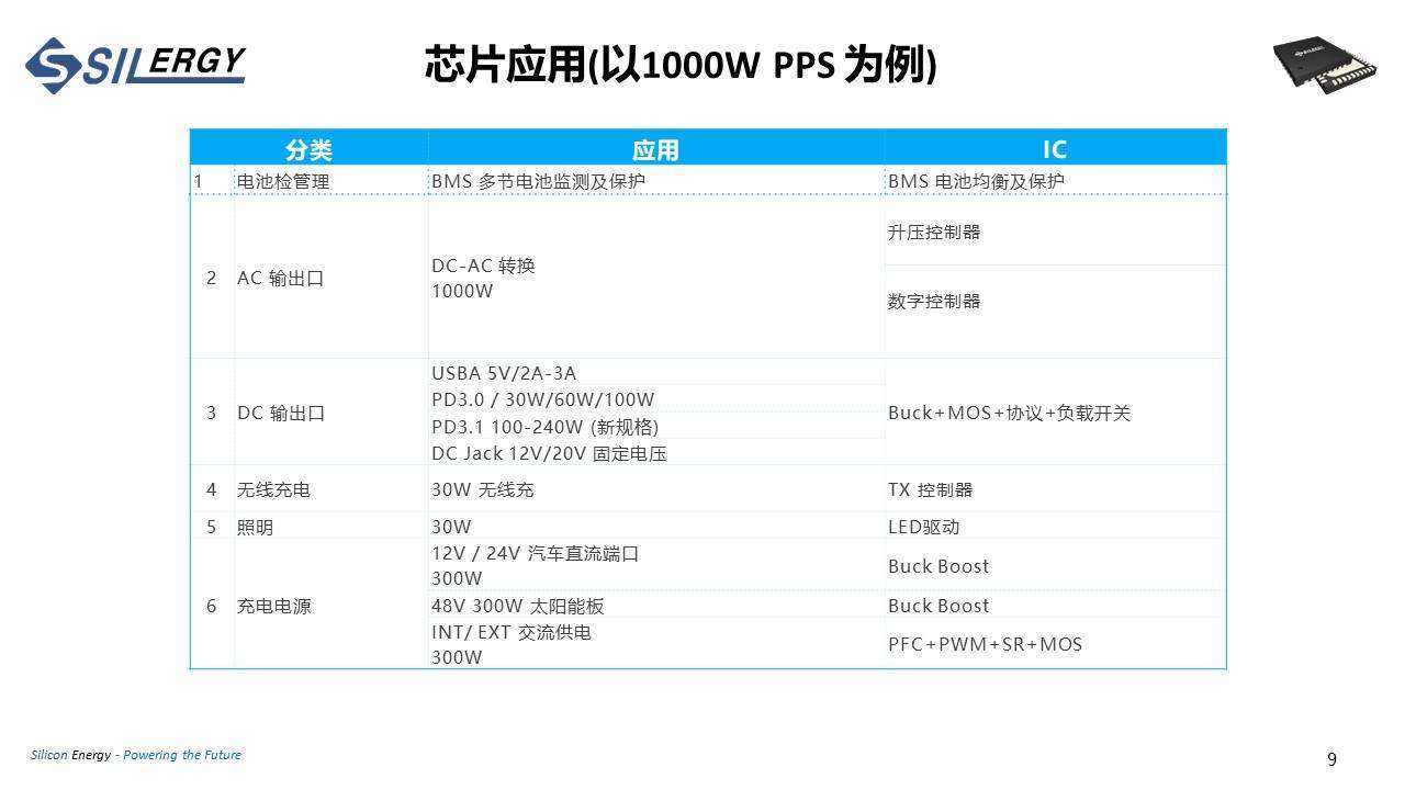 矽力杰：户外电源IC方案布局-充电头网