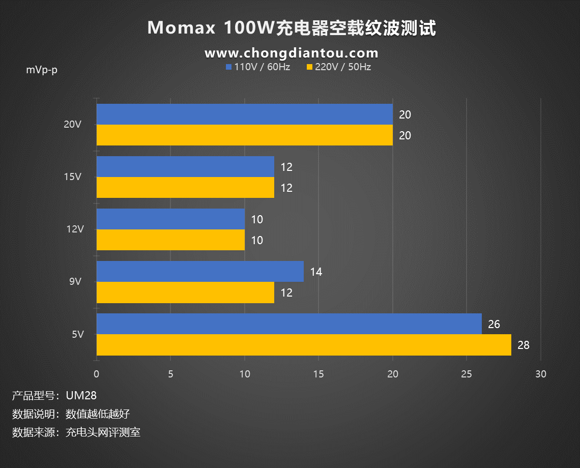 MOMAX 100W 六口氮化镓无线桌面充电器评测：多设备兼容，桌面充电新方式-充电头网