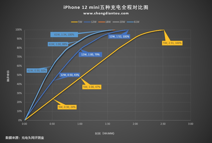 从iPhone14到iPhone8，细数21款苹果手机快充功率变迁-充电头网