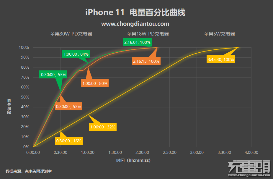 从iPhone14到iPhone8，细数21款苹果手机快充功率变迁-充电头网