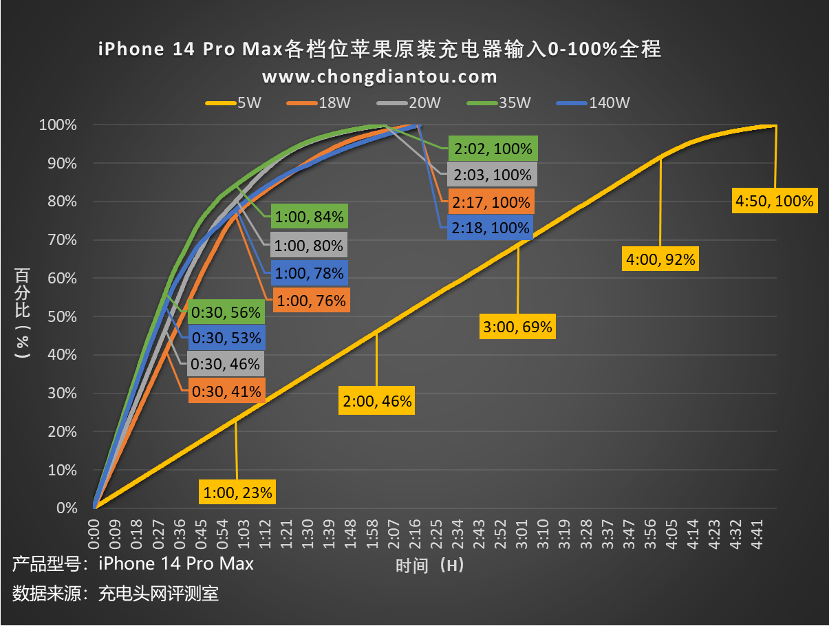 真正实现27W高功率的充电测试，iPhone14 Pro Max能坚持多久？-充电头网