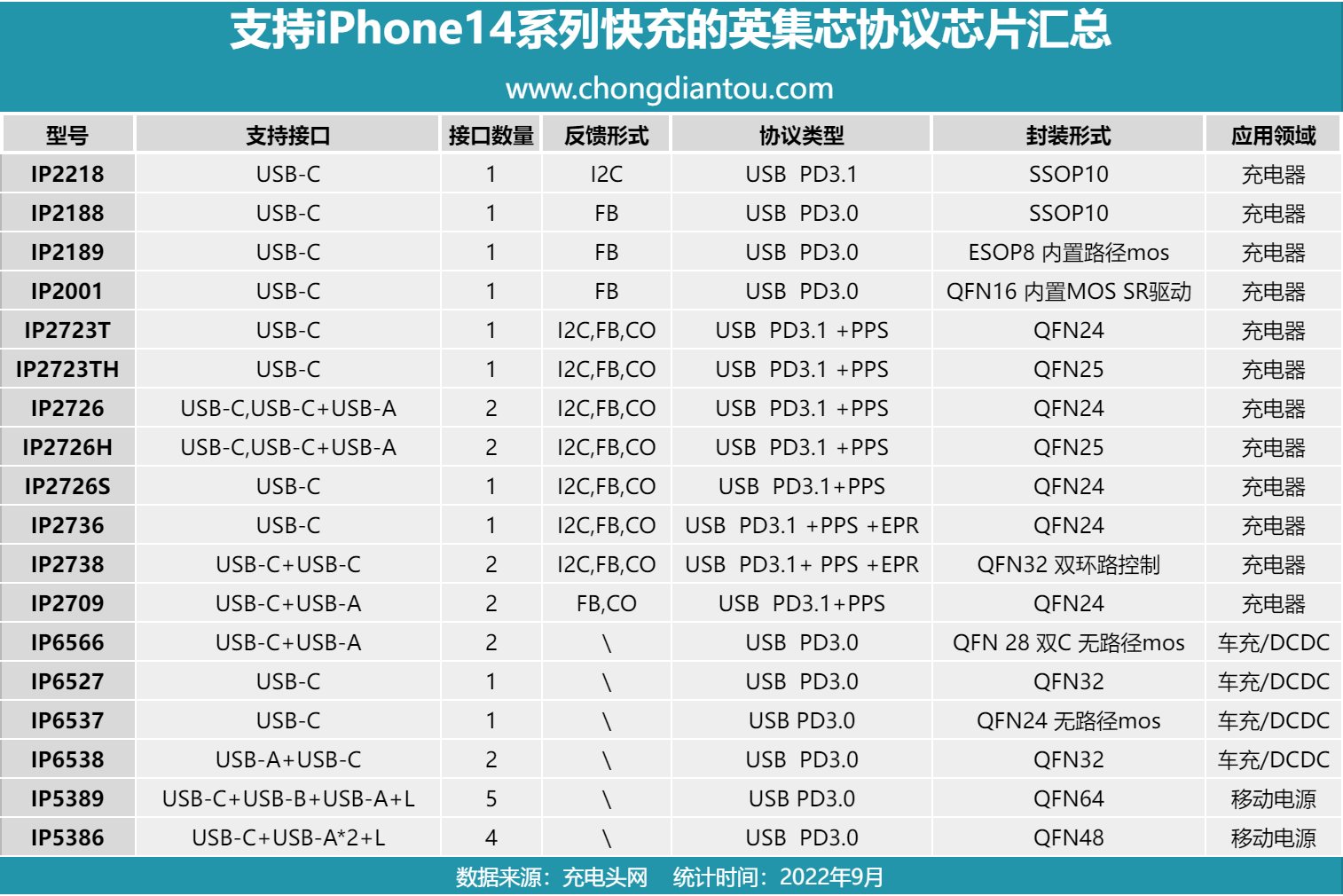 英集芯推出18款iPhone14系列专用快充芯片-充电头网