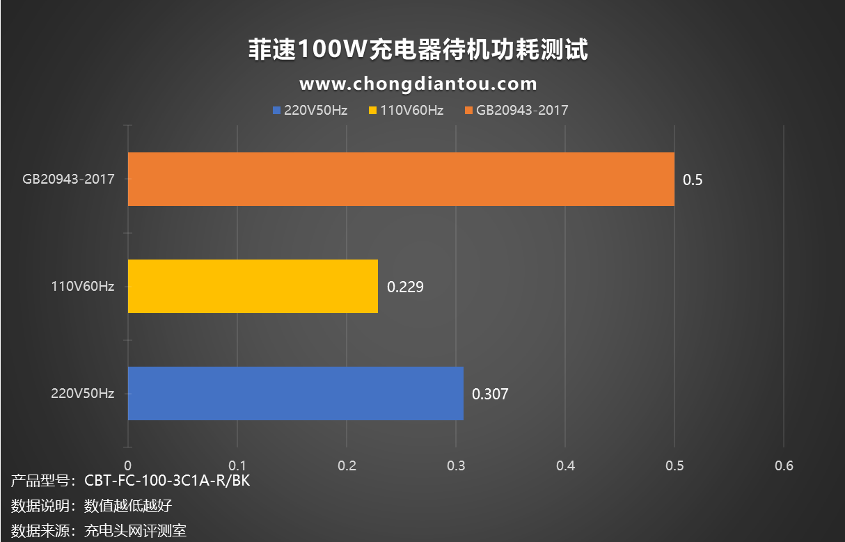 多阵营四设备快充,百瓦充电不排队,菲速100W氮化镓充电器评测-充电头网