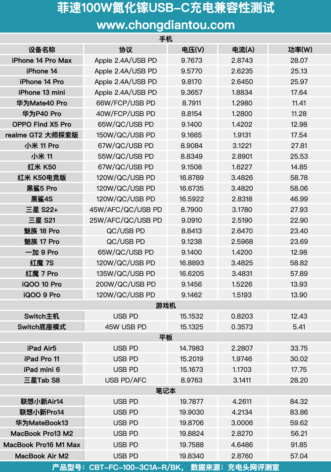 多阵营四设备快充,百瓦充电不排队,菲速100W氮化镓充电器评测-充电头网