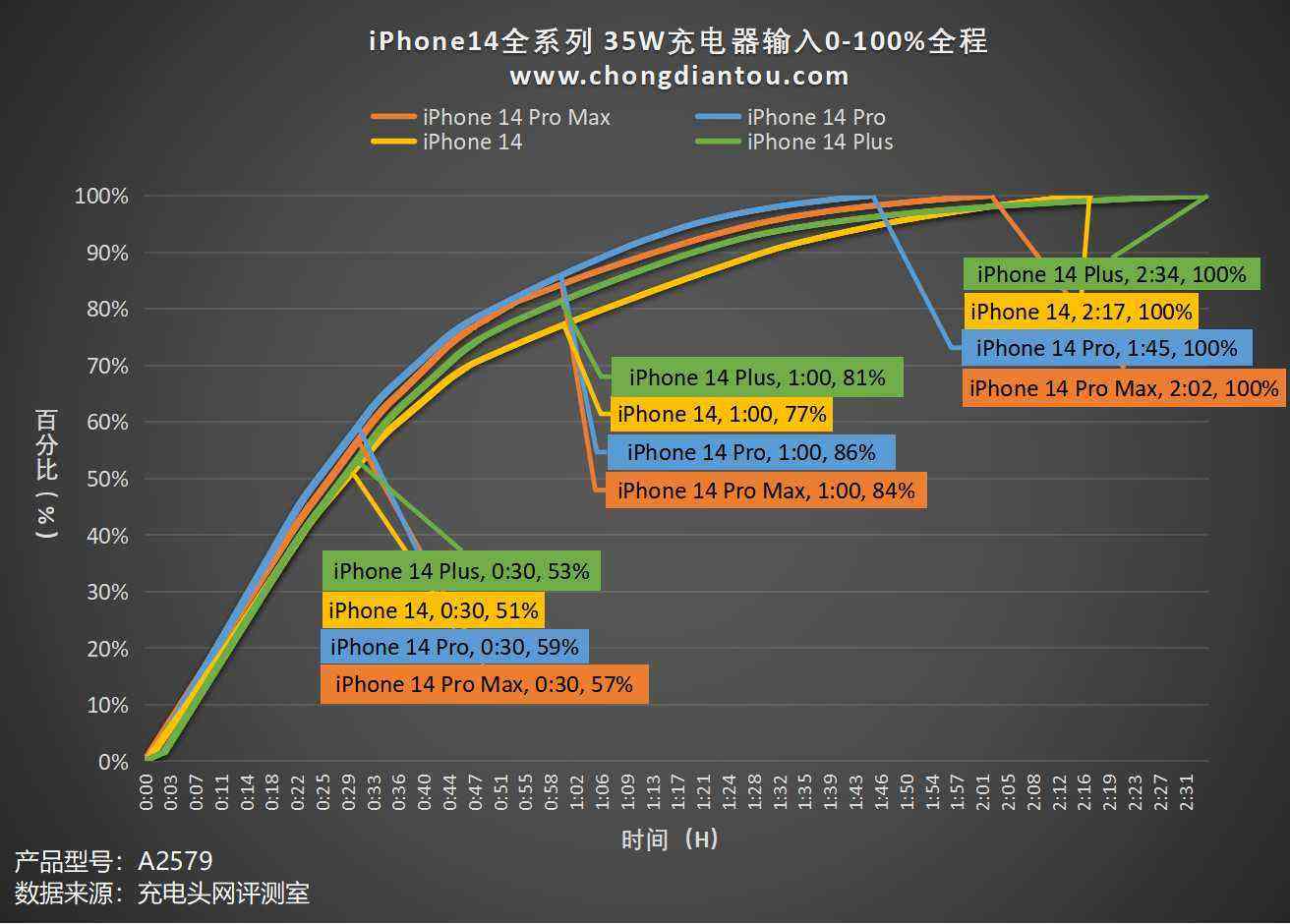 原装充电器中 5W 依旧封神，iPhone 14 全系充电最快1小时37分-充电头网
