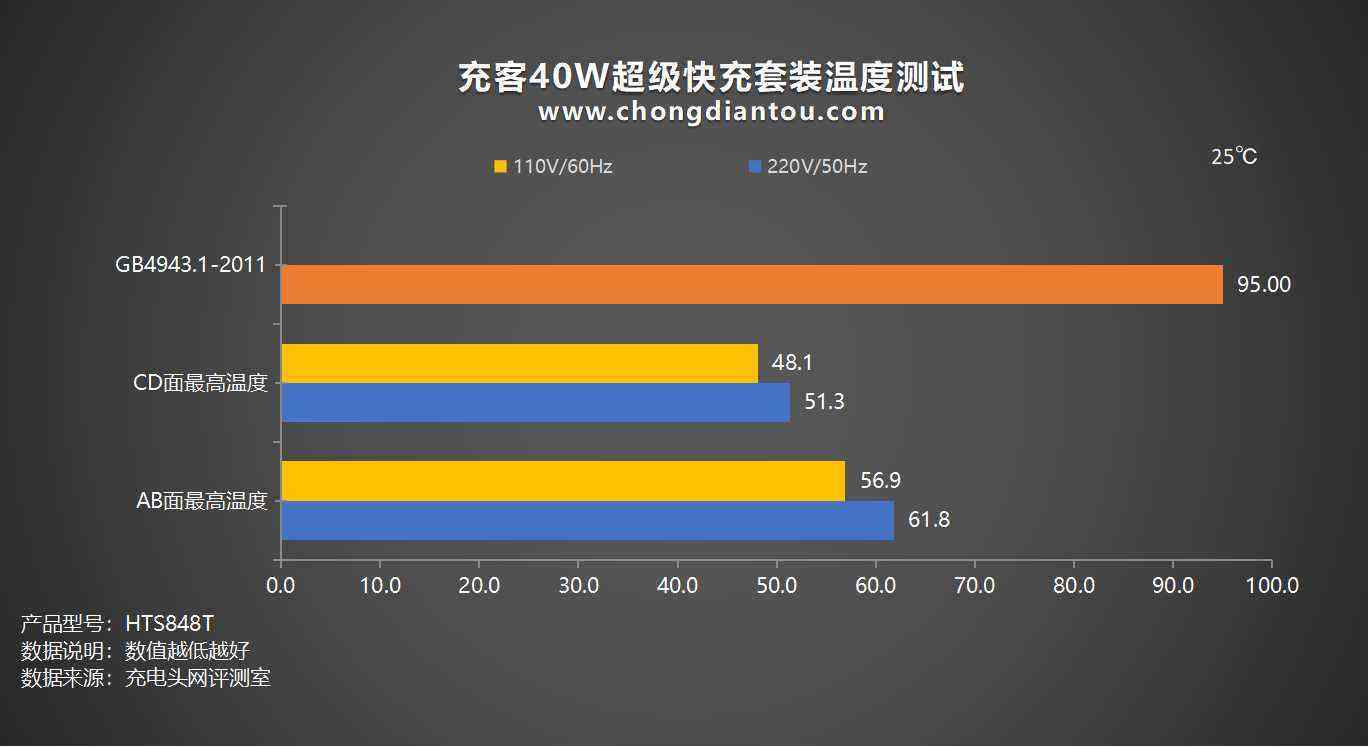 TRÜKE充客40W超级快充套装评测:华为超级快充模块,认证充电更安全-充电头网