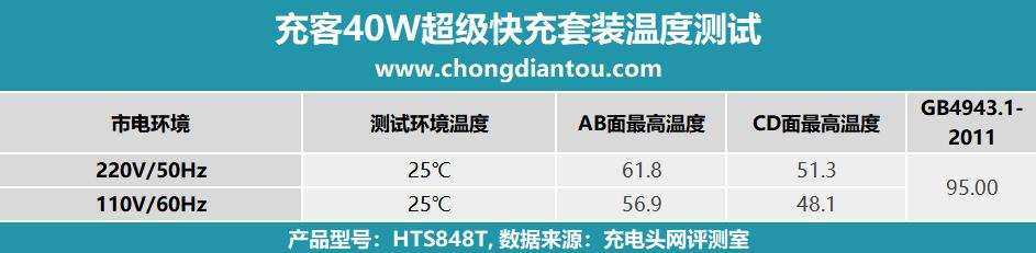 TRÜKE充客40W超级快充套装评测:华为超级快充模块,认证充电更安全-充电头网