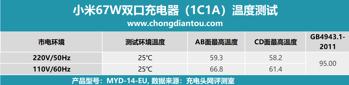 小米率先推出拥有UFCS协议的大功率充电器,小米67W双口充电器评测-充电头网