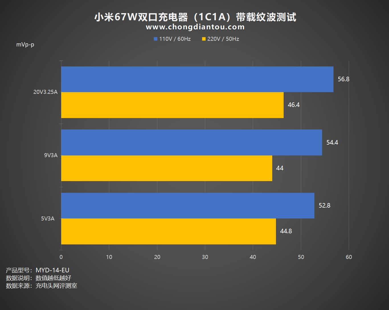 小米率先推出拥有UFCS协议的大功率充电器,小米67W双口充电器评测-充电头网