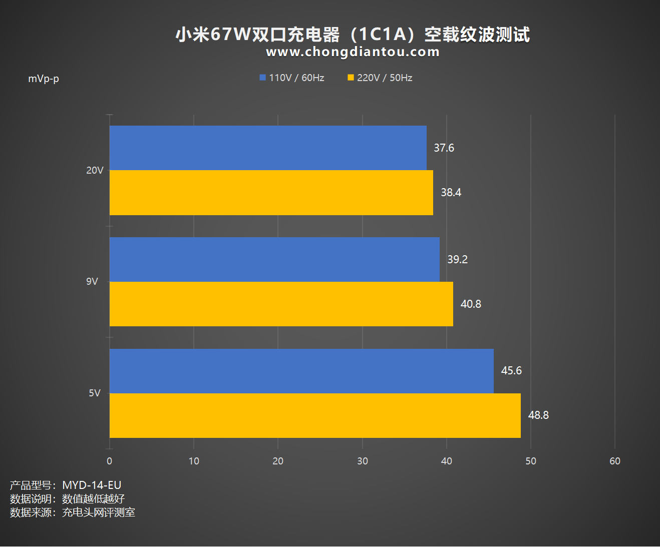 小米率先推出拥有UFCS协议的大功率充电器,小米67W双口充电器评测-充电头网