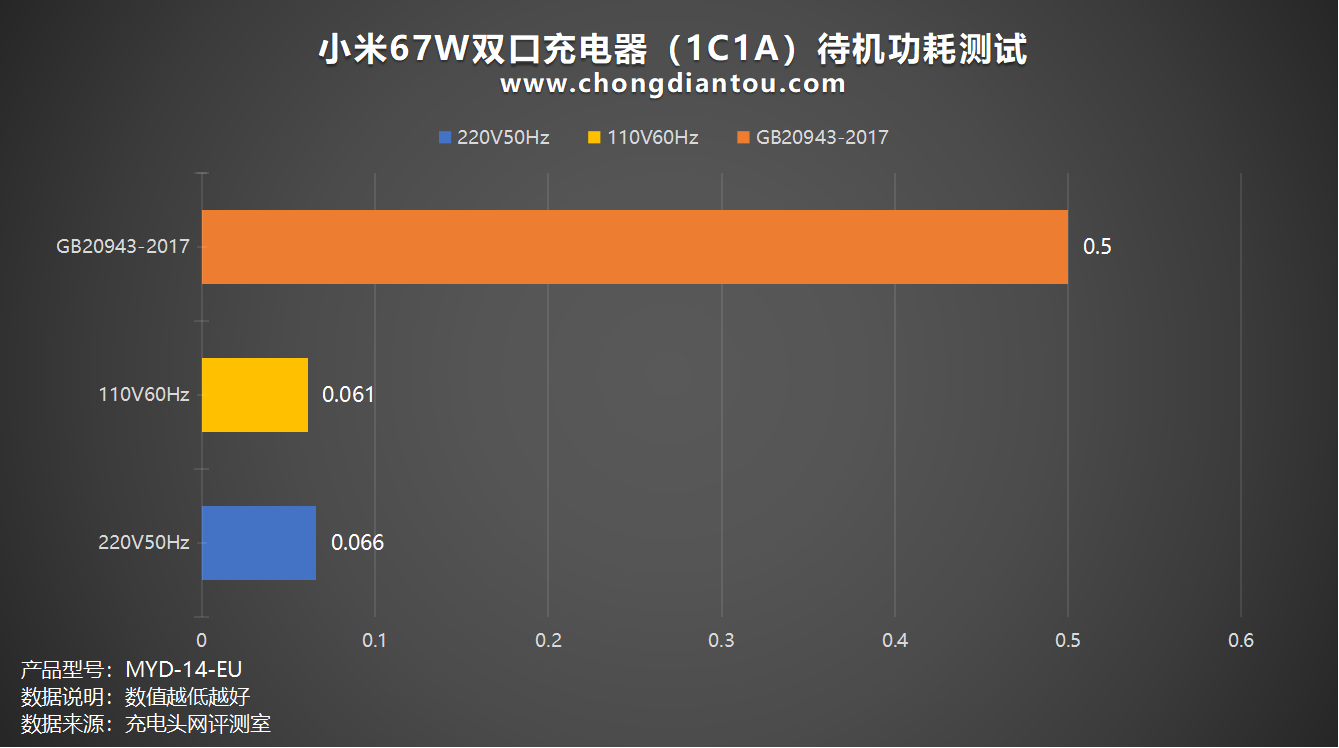 小米率先推出拥有UFCS协议的大功率充电器,小米67W双口充电器评测-充电头网