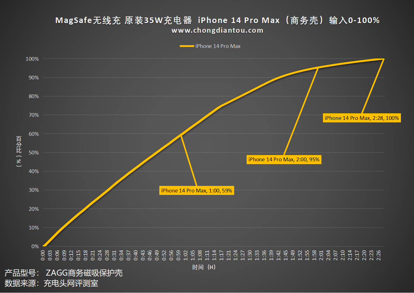 magsafe 裸机无线充电是否比ZAGG保护套更快？iPhone 14 Pro Max无线充电实测-充电头网