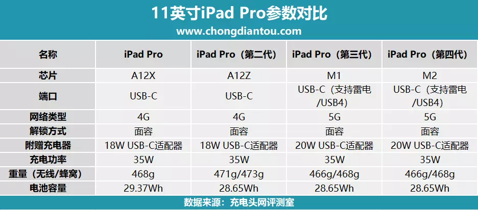 十代 iPad 可进行视频拓展？第四代11英寸iPad Pro、第十代iPad大对比-充电头网