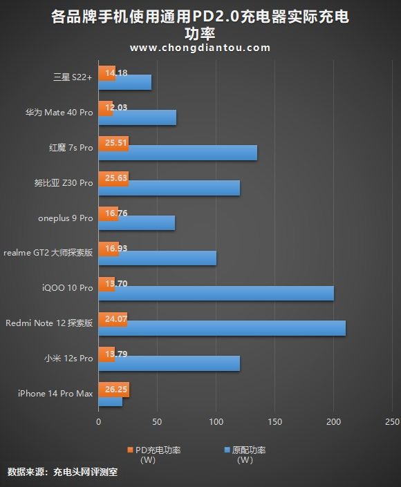 充电杂谈：iPhone快充速度已超过大部分安卓手机？-充电头网