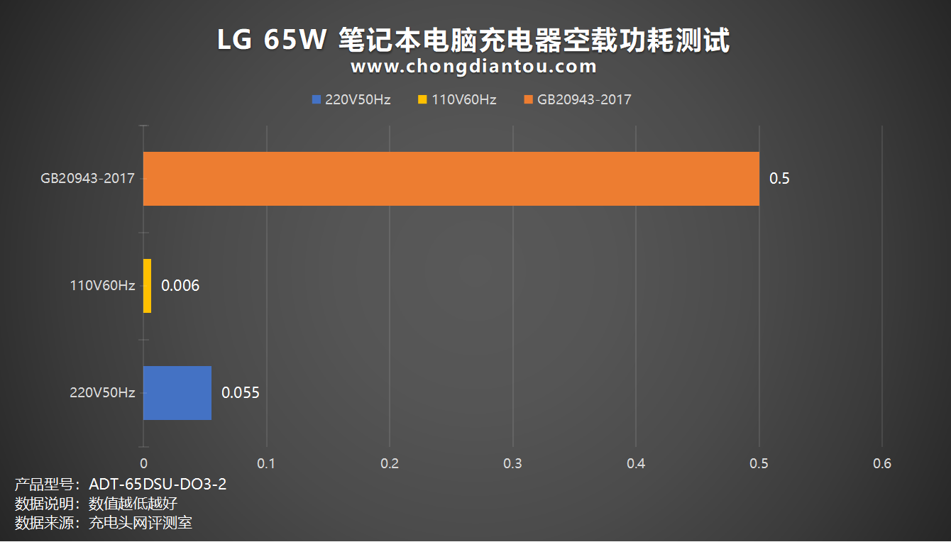 LG 65W笔记本充电器评测：轻巧便捷，USB-C端口皆可充-充电头网