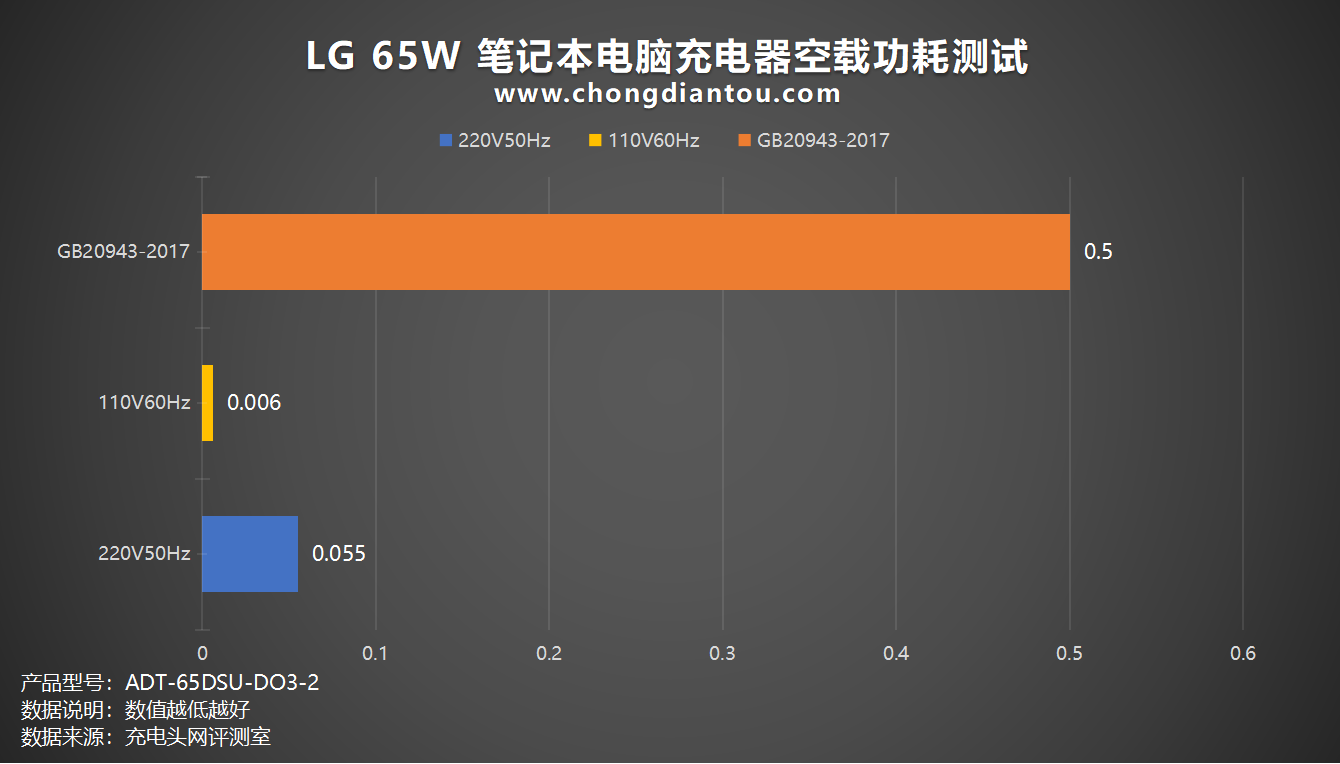 LG 65W笔记本充电器评测:轻巧便捷,USB-C端口皆可充-充电头网