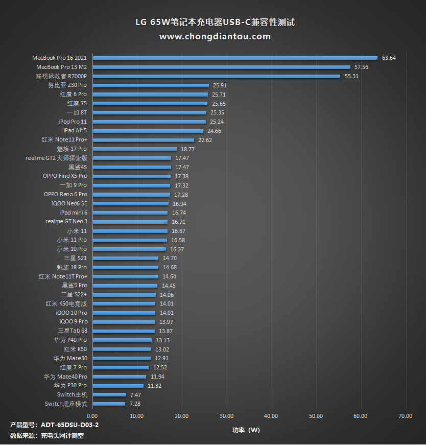 LG 65W笔记本充电器评测:轻巧便捷,USB-C端口皆可充-充电头网