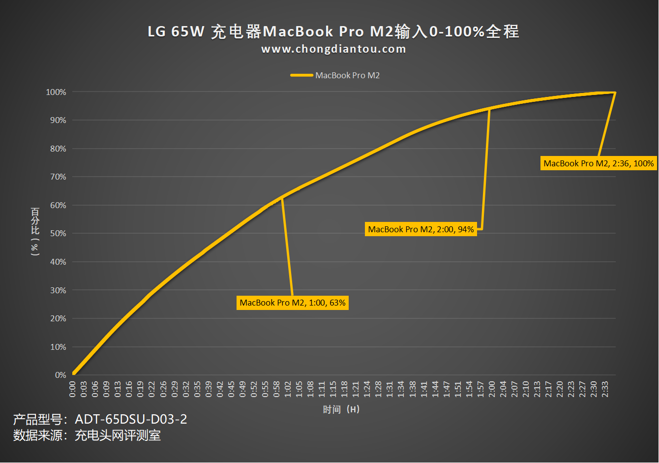 LG 65W笔记本充电器评测:轻巧便捷,USB-C端口皆可充-充电头网