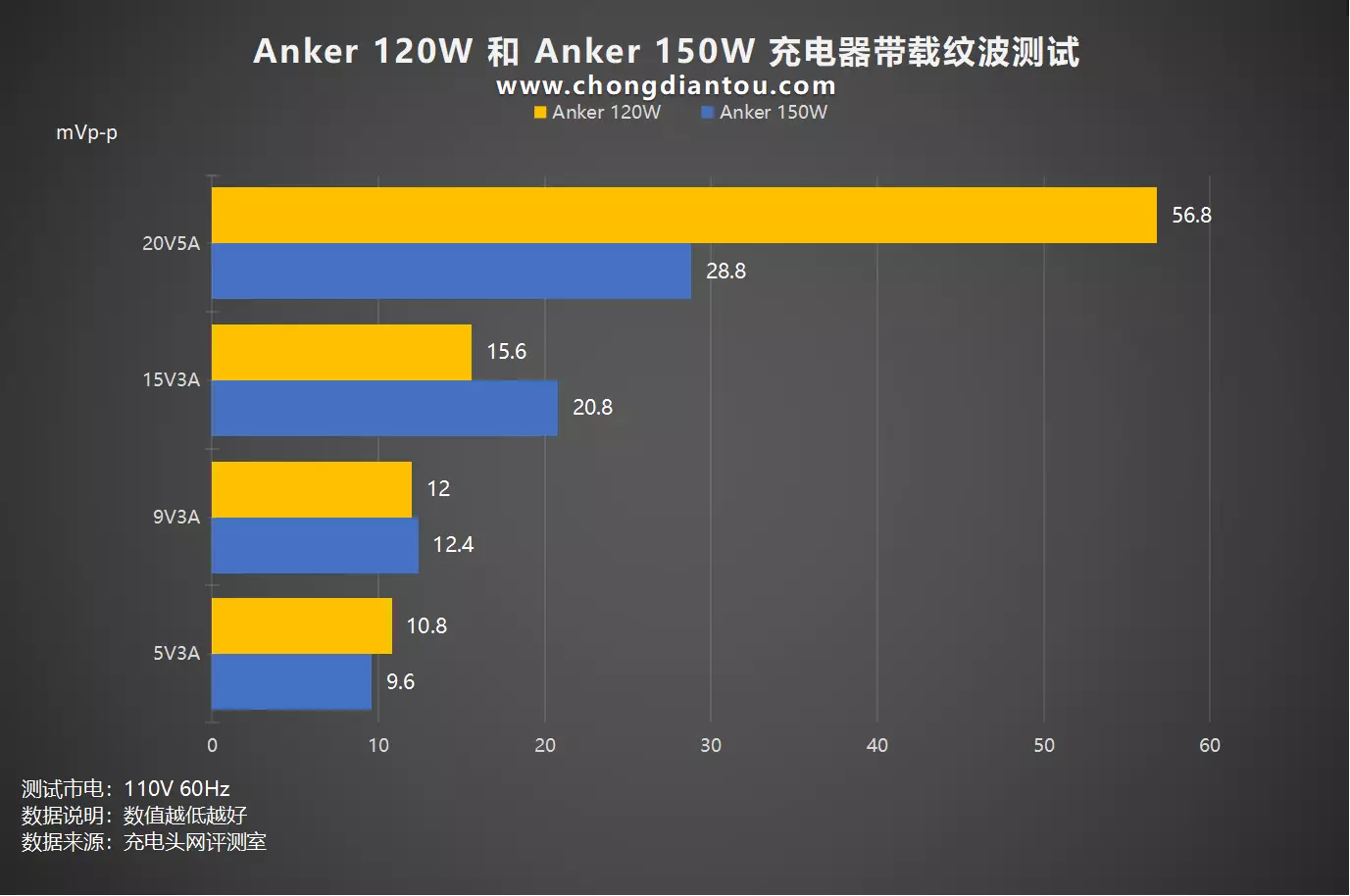 HFB架构的特有技术加持，30W功率之差，Anker 120W、150W氮化镓充电器评测对比-充电头网