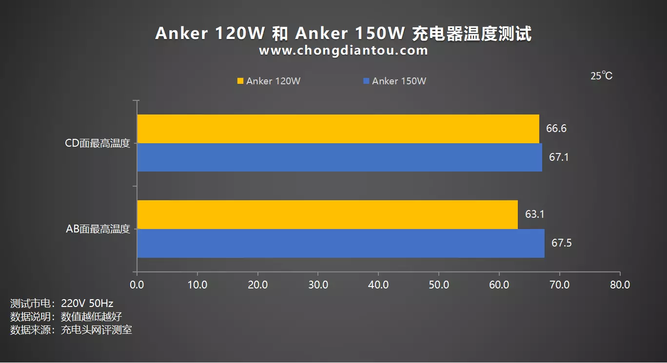 HFB架构的特有技术加持，30W功率之差，Anker 120W、150W氮化镓充电器评测对比-充电头网