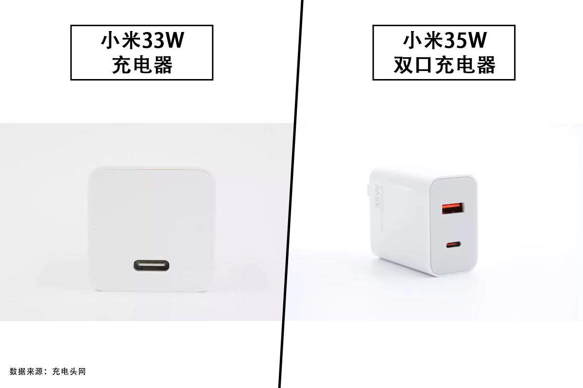 多个USB-A端口，功率上涨2W，小米33W、双口35W充电器性能对比测试-充电头网