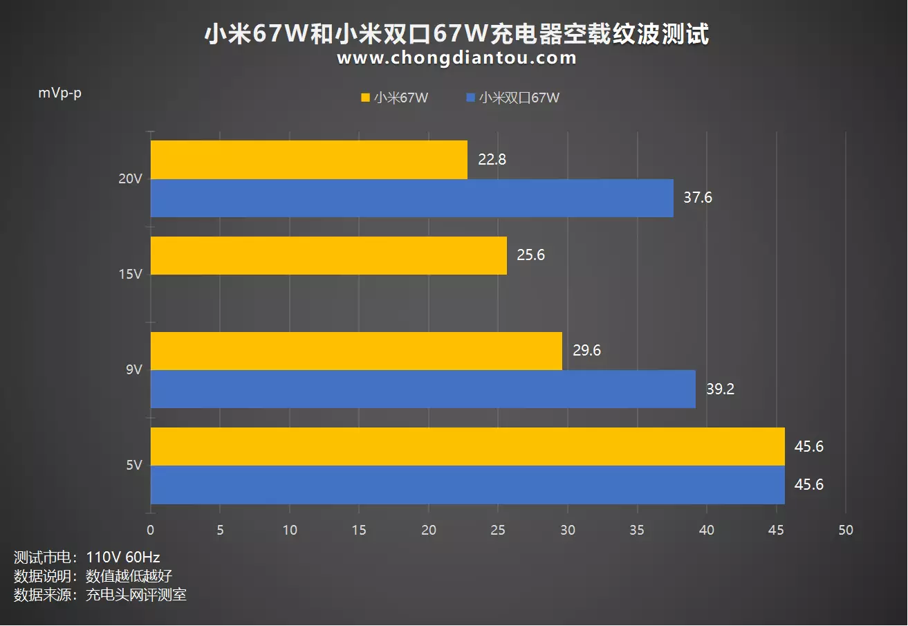 单双端口再次比拼,小米67W单口充电器对比67W双口充电器-充电头网