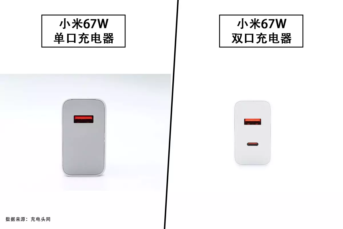 单双端口再次比拼,小米67W单口充电器对比67W双口充电器-充电头网