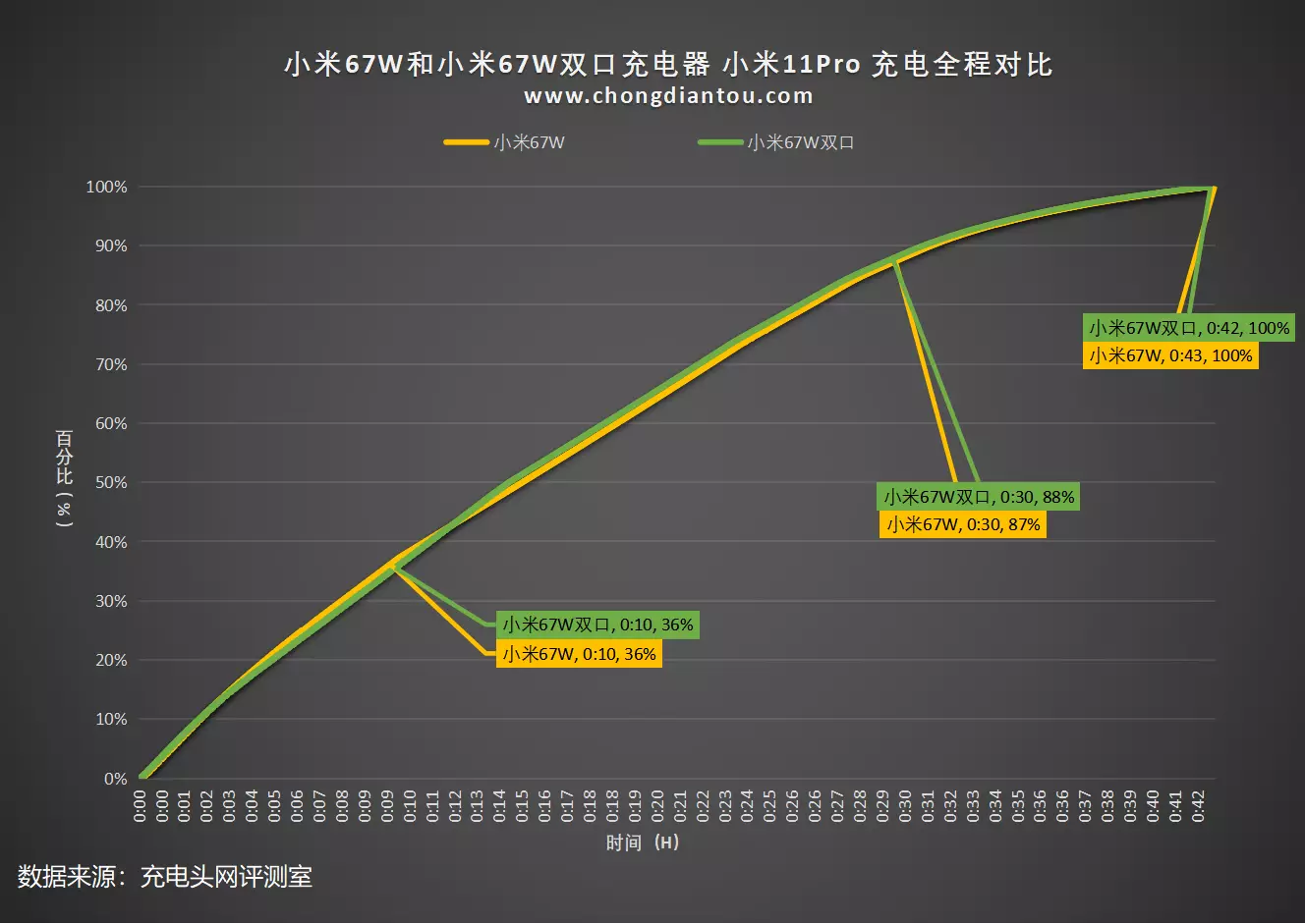 单双端口再次比拼,小米67W单口充电器对比67W双口充电器-充电头网