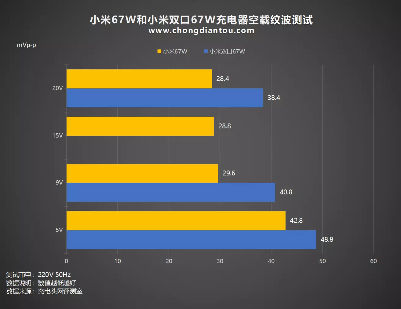 单双端口再次比拼,小米67W单口充电器对比67W双口充电器-充电头网