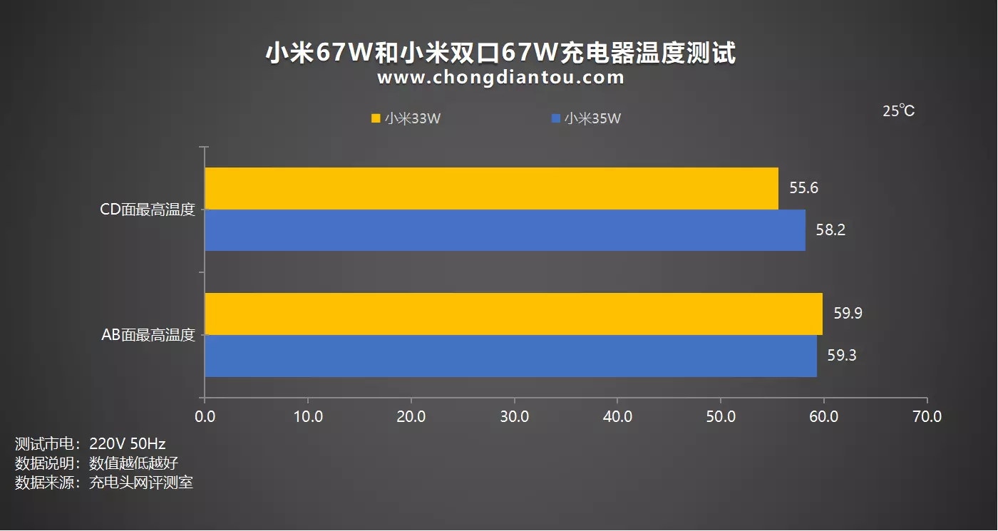 单双端口再次比拼,小米67W单口充电器对比67W双口充电器-充电头网