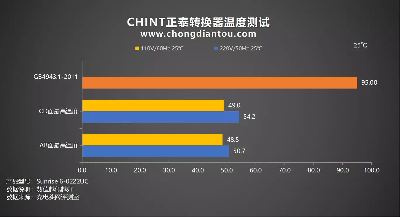 正泰30W PD 86转换插头评测:黑白相配,昼夜为伴-充电头网