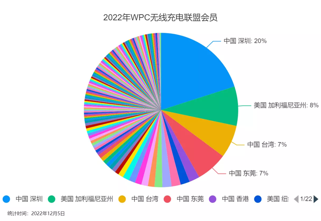WPC无线充电联盟公布2022年Qi会员名单-充电头网