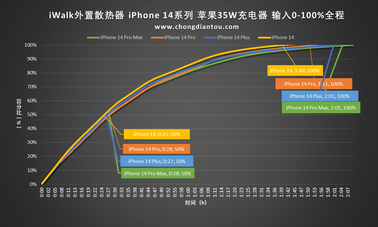 外置散热器对于iPhone14系列手机充电效果是否有帮助?-充电头网