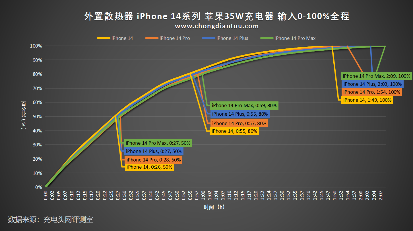 外置散热器对于iPhone14系列手机充电效果是否有帮助?-充电头网