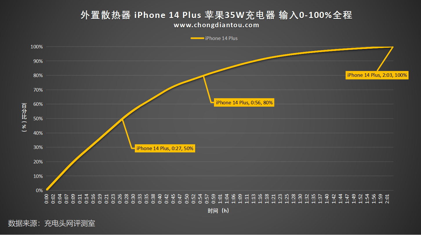 外置散热器对于iPhone14系列手机充电效果是否有帮助?-充电头网