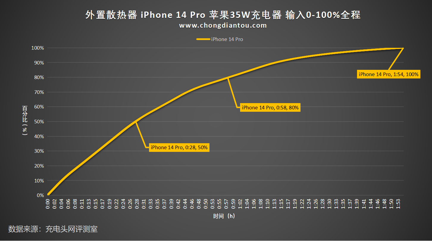 外置散热器对于iPhone14系列手机充电效果是否有帮助?-充电头网