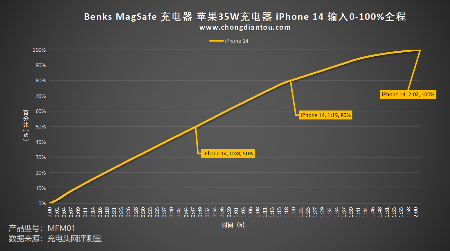 苹果认证的 MagSafe 充电器对 iPhone 14 充电的区别-充电头网