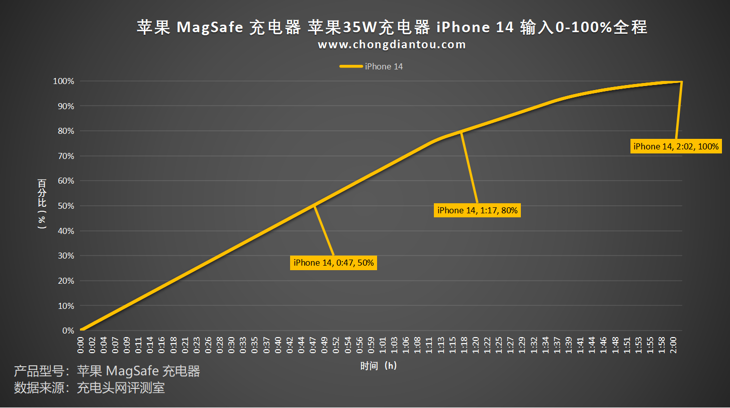 苹果认证的 MagSafe 充电器对 iPhone 14 充电的区别-充电头网