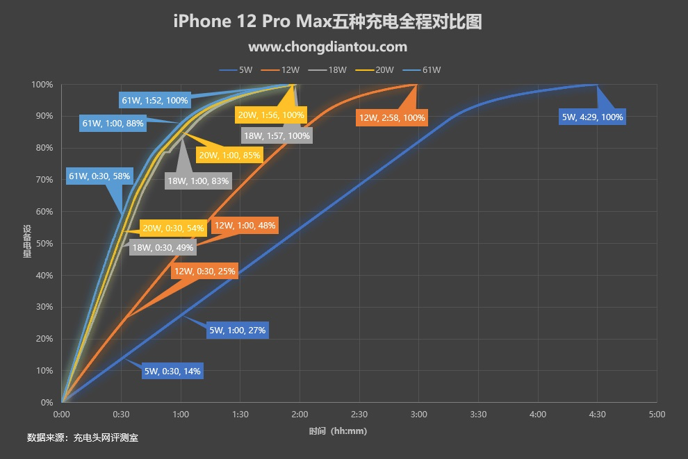 都支持PD快充，iPhone 12 Pro Max和iPhone 13 Pro Max有哪些区别-充电头网