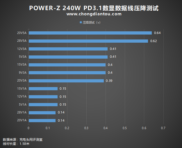 上新POWER-Z 240W PD3.1 多功能屏显数据线-POWER-Z