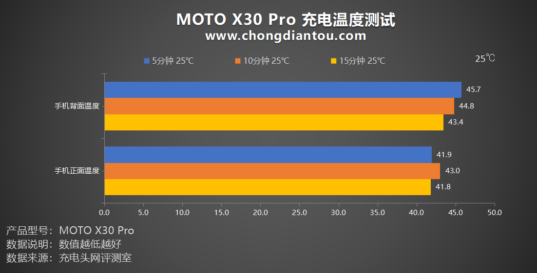 颜值性能双升级，125W强势蓄能，moto X30 Pro手机评测-充电头网