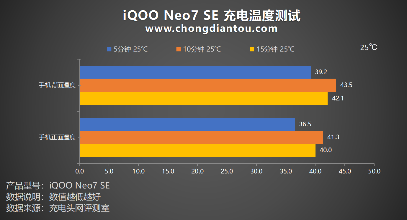 旗舰性能爆发，强悍实力更电竞，iQOO Neo7 SE 游戏手机充电评测-充电头网