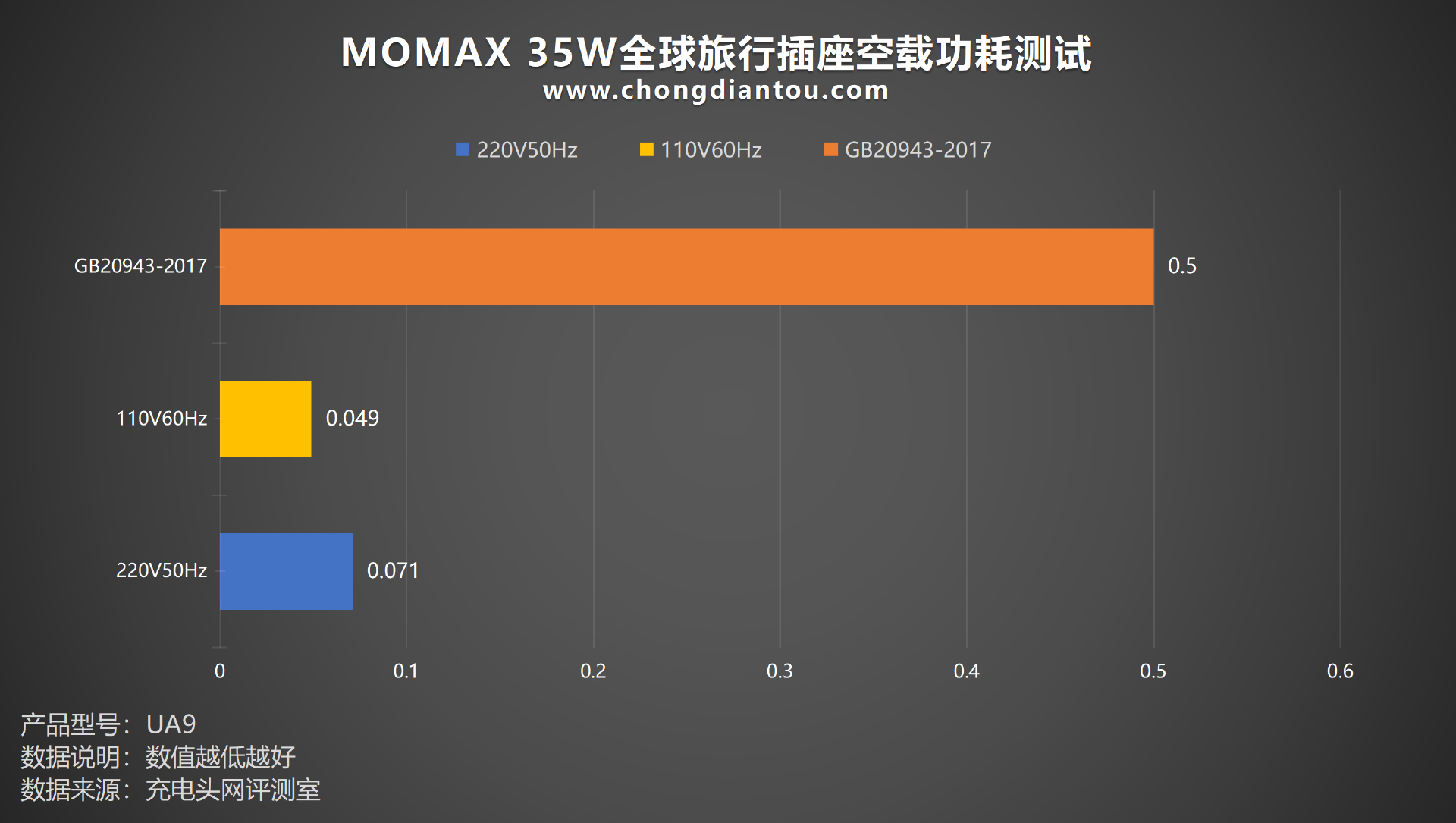 MOMAX 35W全球旅行快充充电插座评测：3C2A多口输出，PD充电兼容更广泛-充电头网