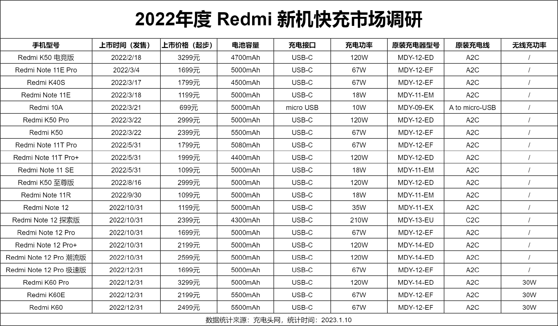 Redmi 2022年度21款手机快充指南，价格亲民全面覆盖-充电头网