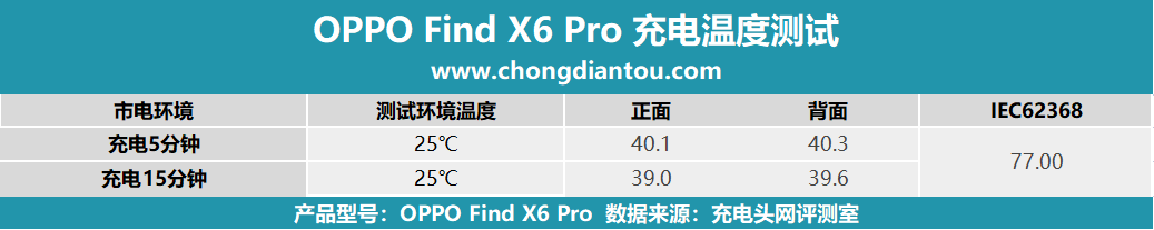 兼顾轻薄续航，100W+5000mAh更可搭，OPPO Find X6 Pro 手机评测-充电头网