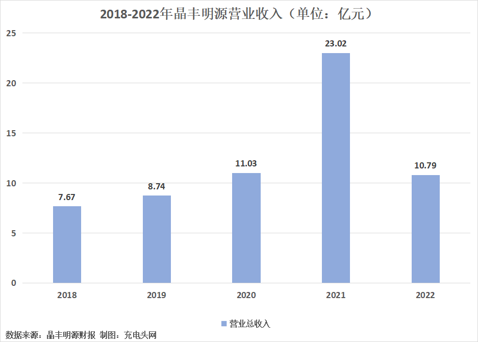 晶丰明源2022年营收10.79亿元-充电头网
