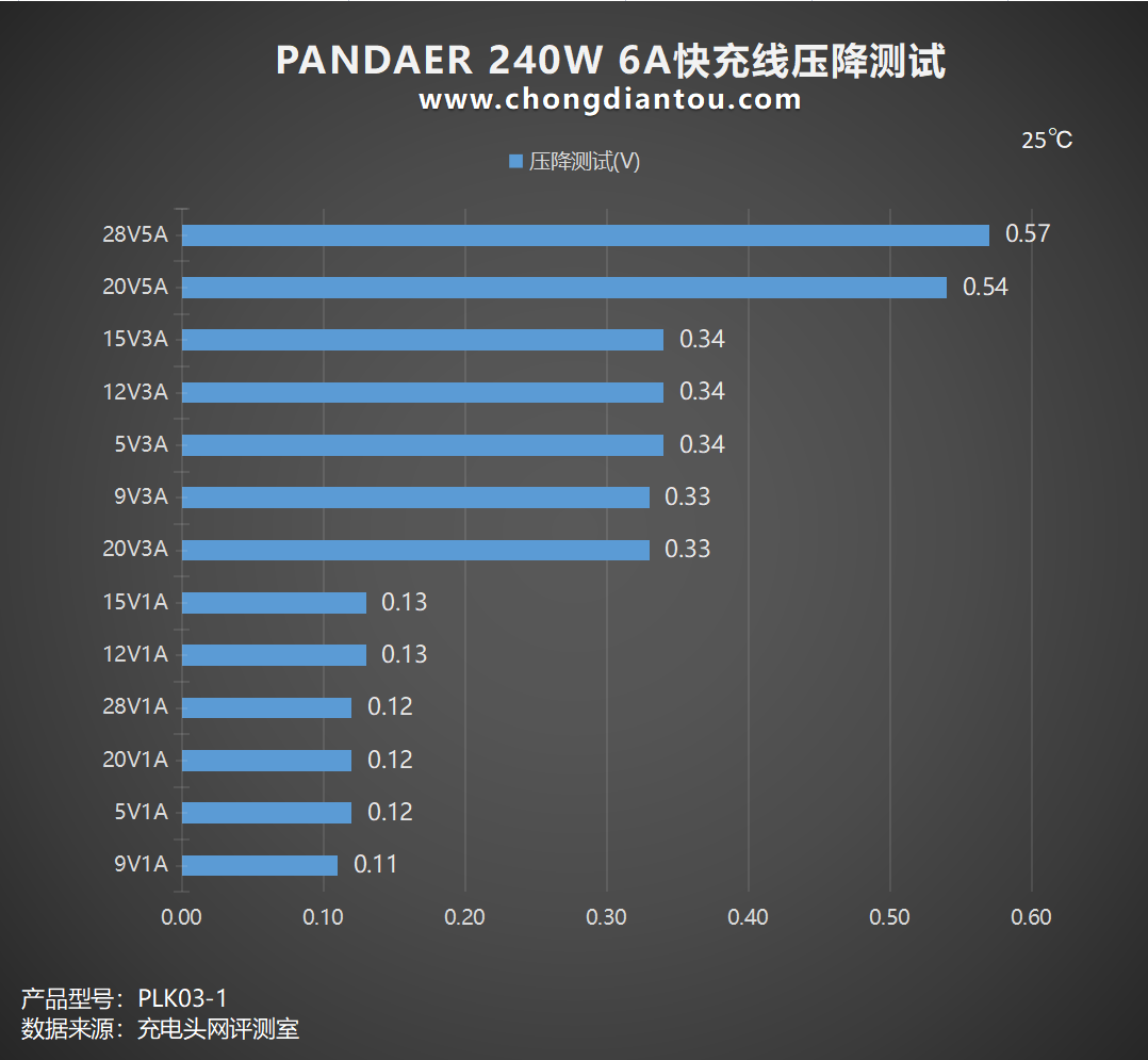 评测PANDAER Line King 240W 6A充电线：魅族 20 系列手机专属，支持 6A 大电流-充电头网