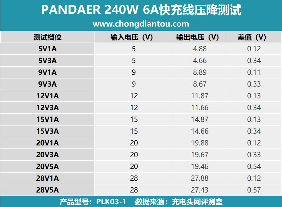 评测PANDAER Line King 240W 6A充电线：魅族 20 系列手机专属，支持 6A 大电流-充电头网