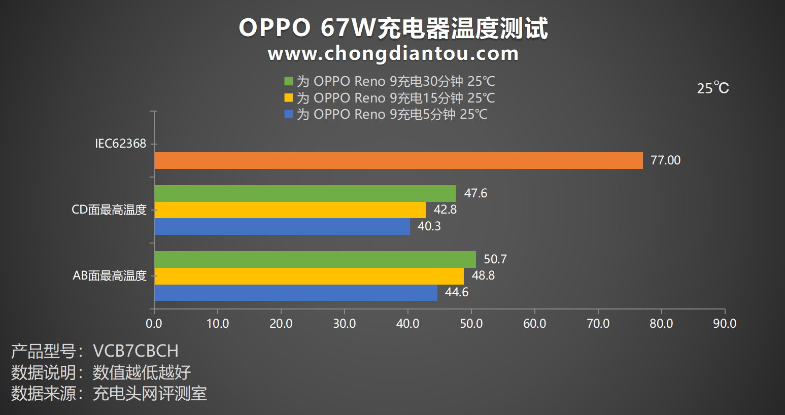 OPPO 系手机专属，A口67W大功率快充，OPPO 67W充电器评测-充电头网